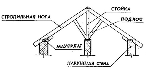 Схема наслонных стропил