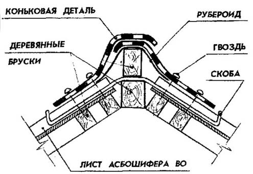 Покрытие конька (поперечное сечение)